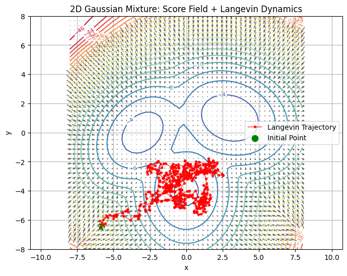 2D Gaussian Mixture Score Function