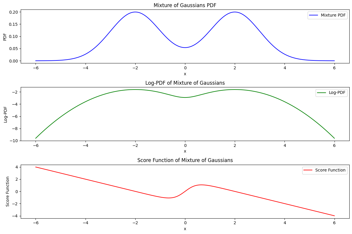 1D Gaussian Mixture Score Function