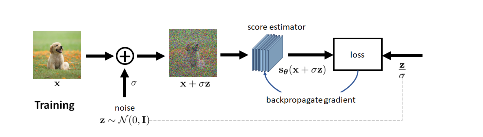 progress of denoising